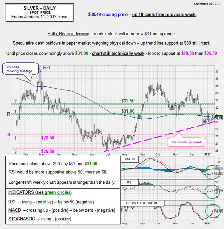 Jan. 11, 2013 chart & commentary