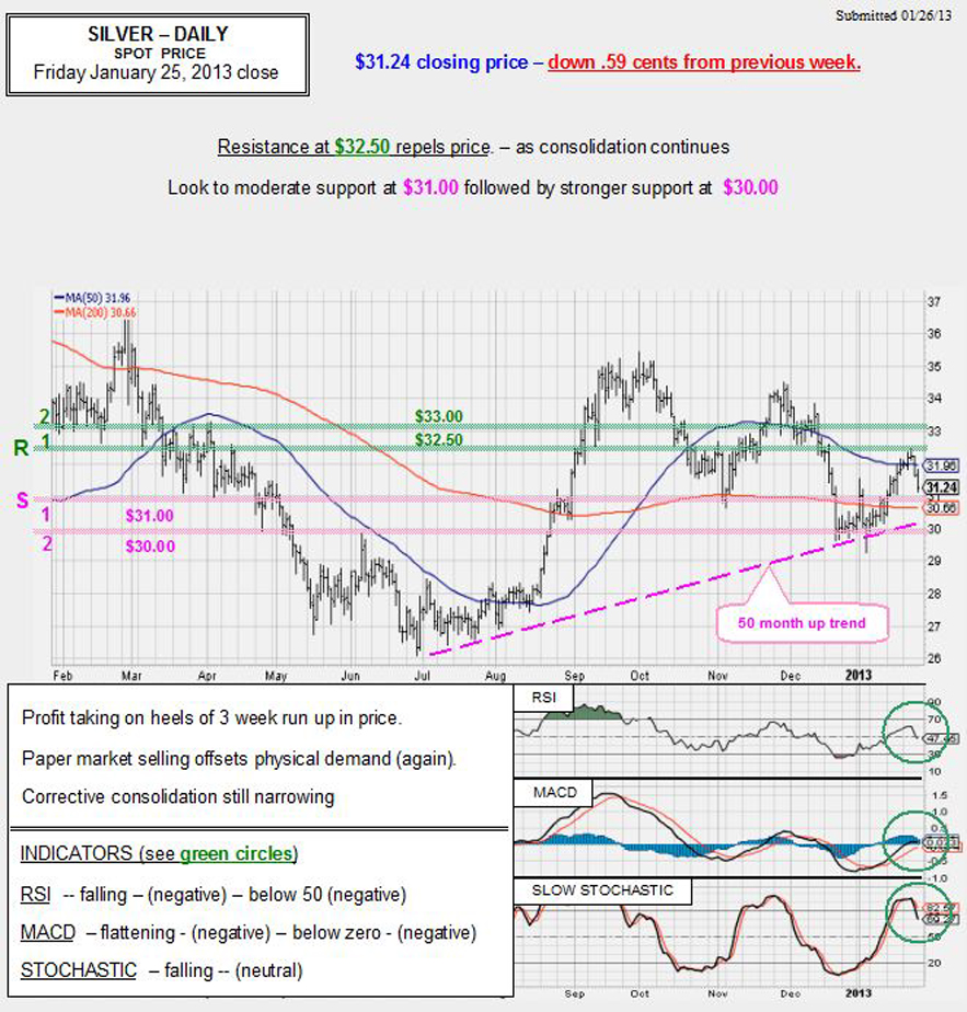 Jan. 25, 2013 chart & commentary