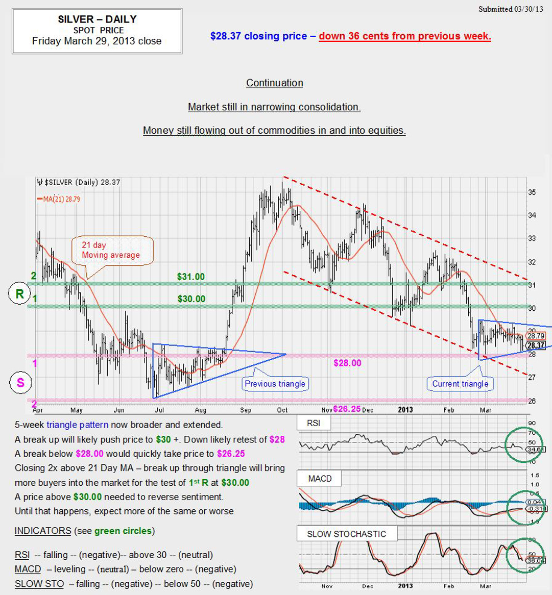 Mar. 29, 2013 chart & commentary