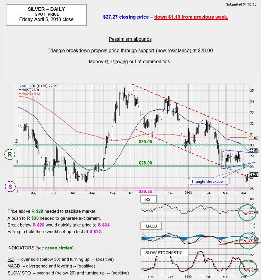 APRIL 05, 2013 chart & commentary