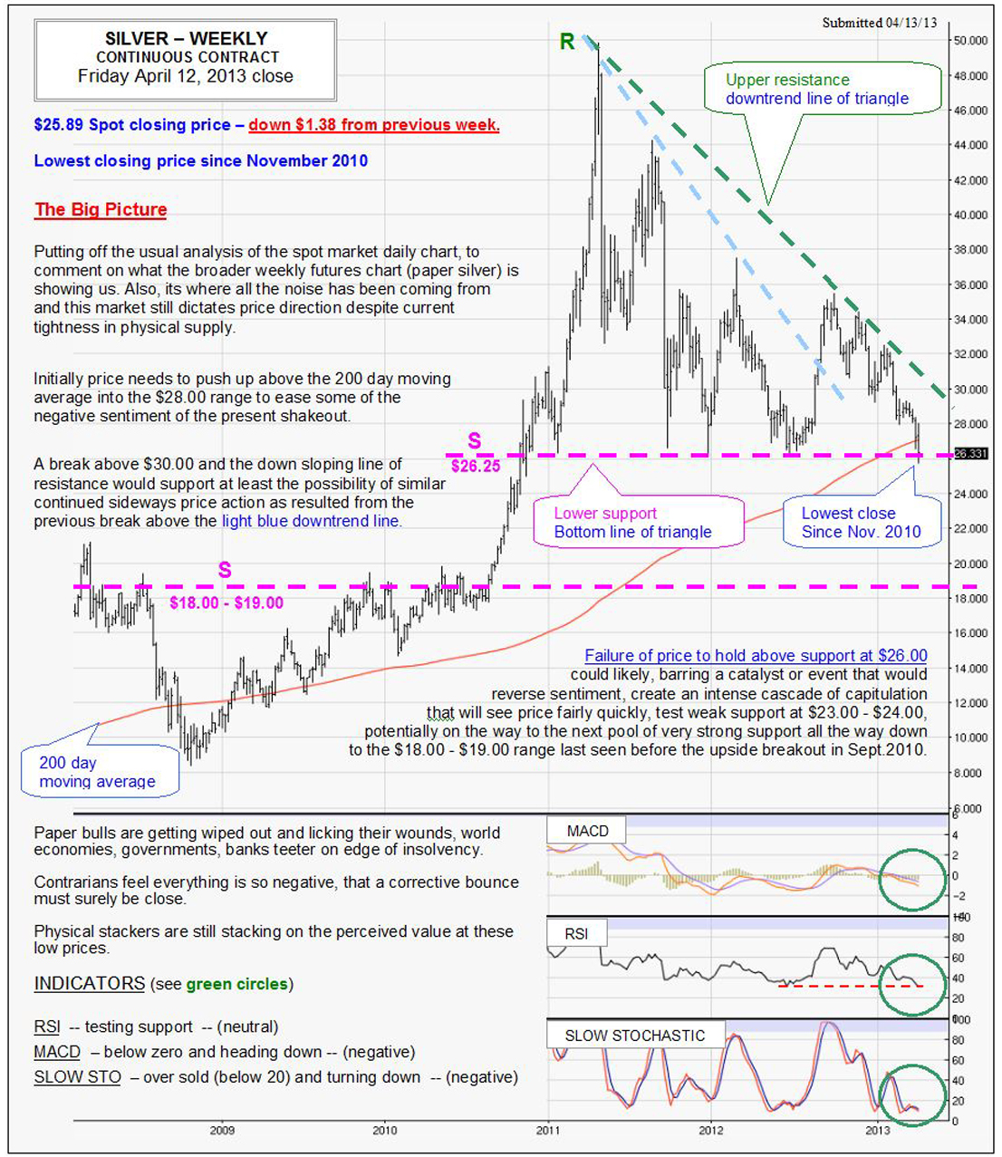 APRIL 12, 2013 chart & commentary