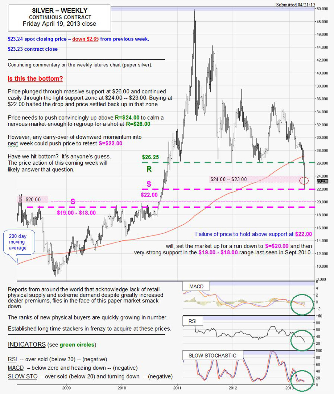 APRIL 19, 2013 chart & commentary