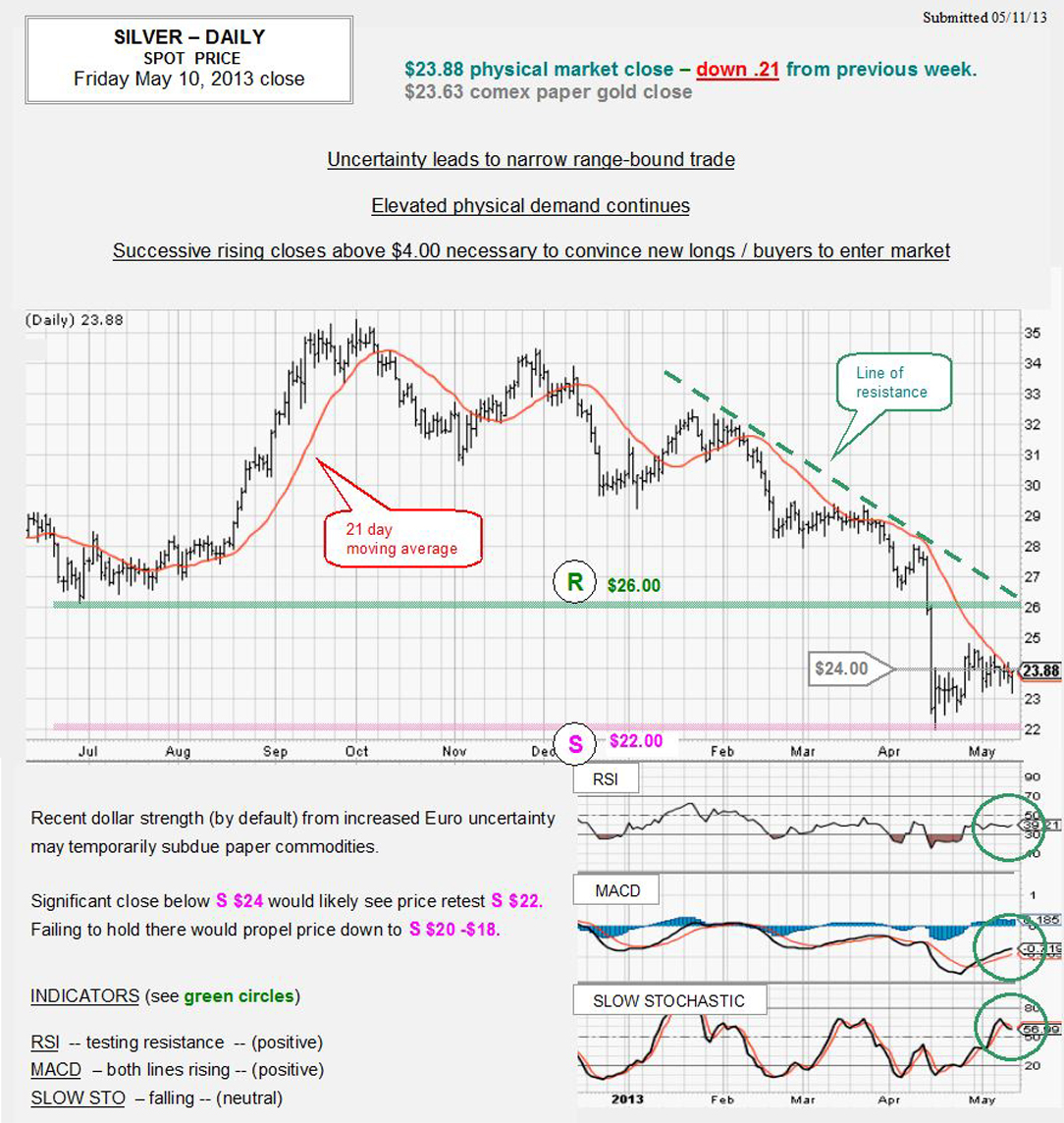 MAY 10, 2013 chart & commentary