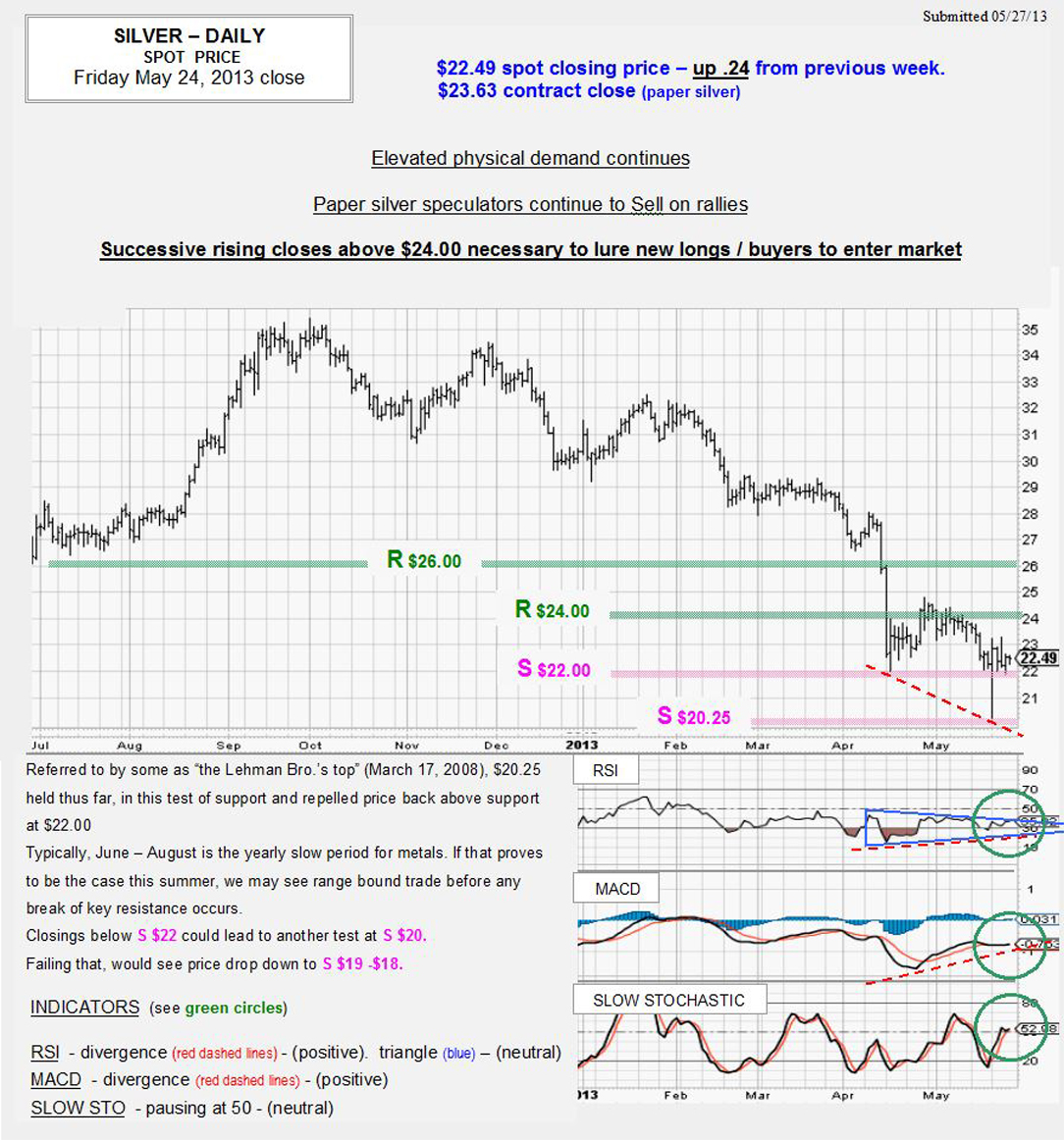 MAY 24, 2013 chart & commentary