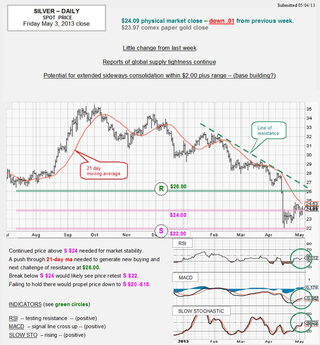 MAY 3, 2013 chart & commentary