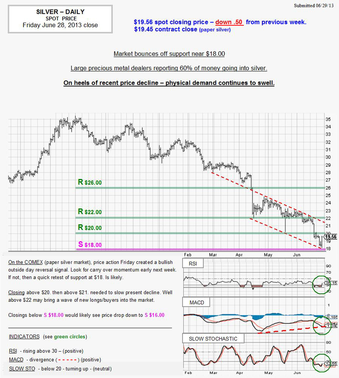 JUNE 28, 2013 chart & commentary