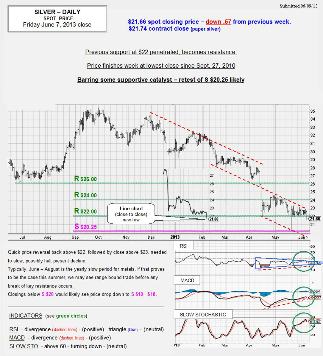 JUNE 7, 2013 chart & commentary