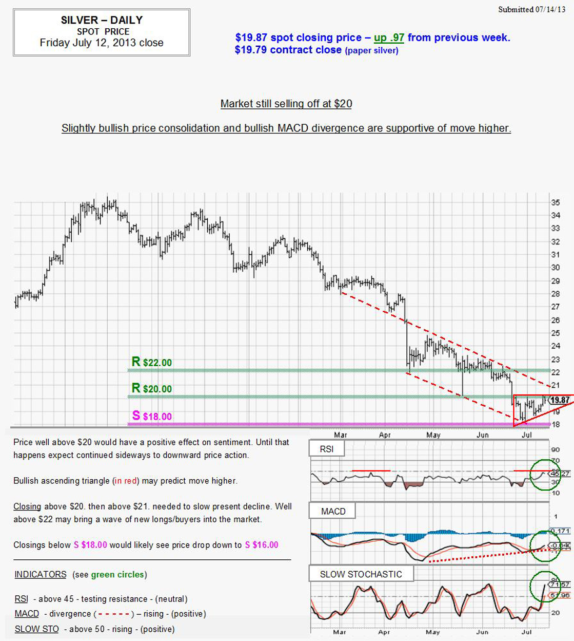 July 12, 2013 chart & commentary