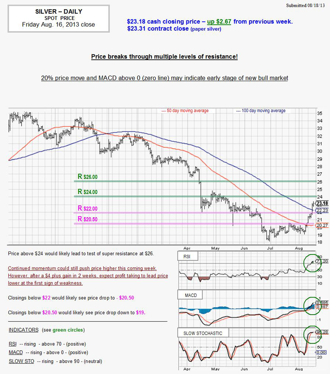 Aug 16, 2013 chart & commentary