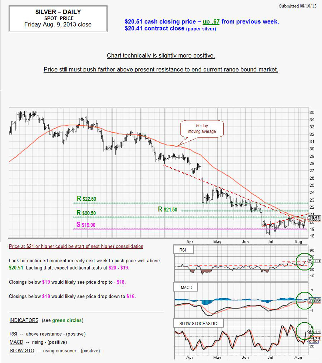 Aug 9, 2013 chart & commentary