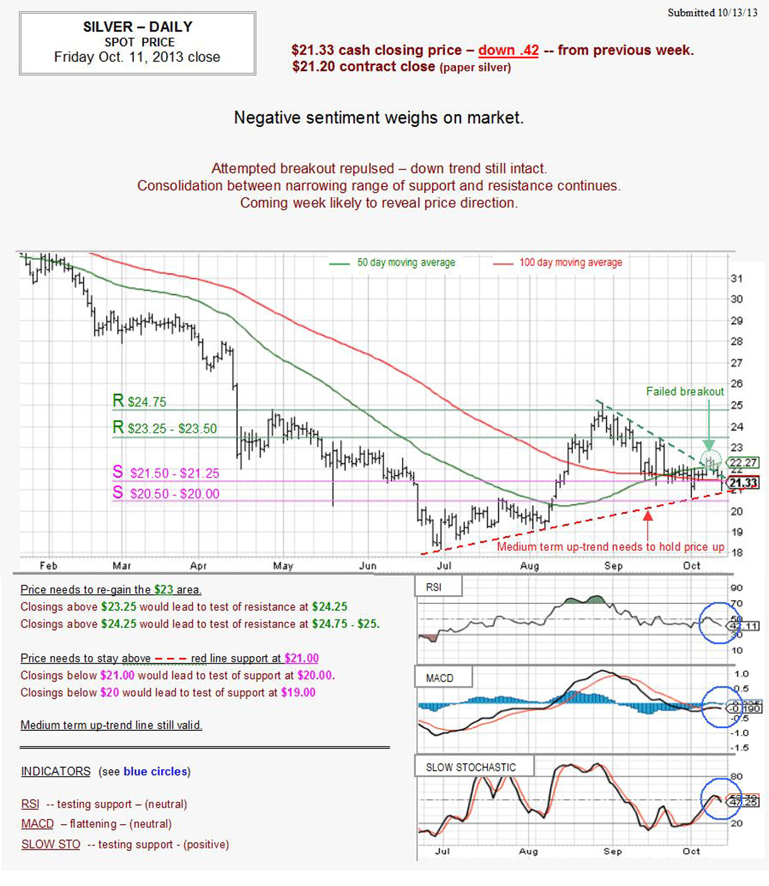 Oct 11, 2013 chart & commentary
