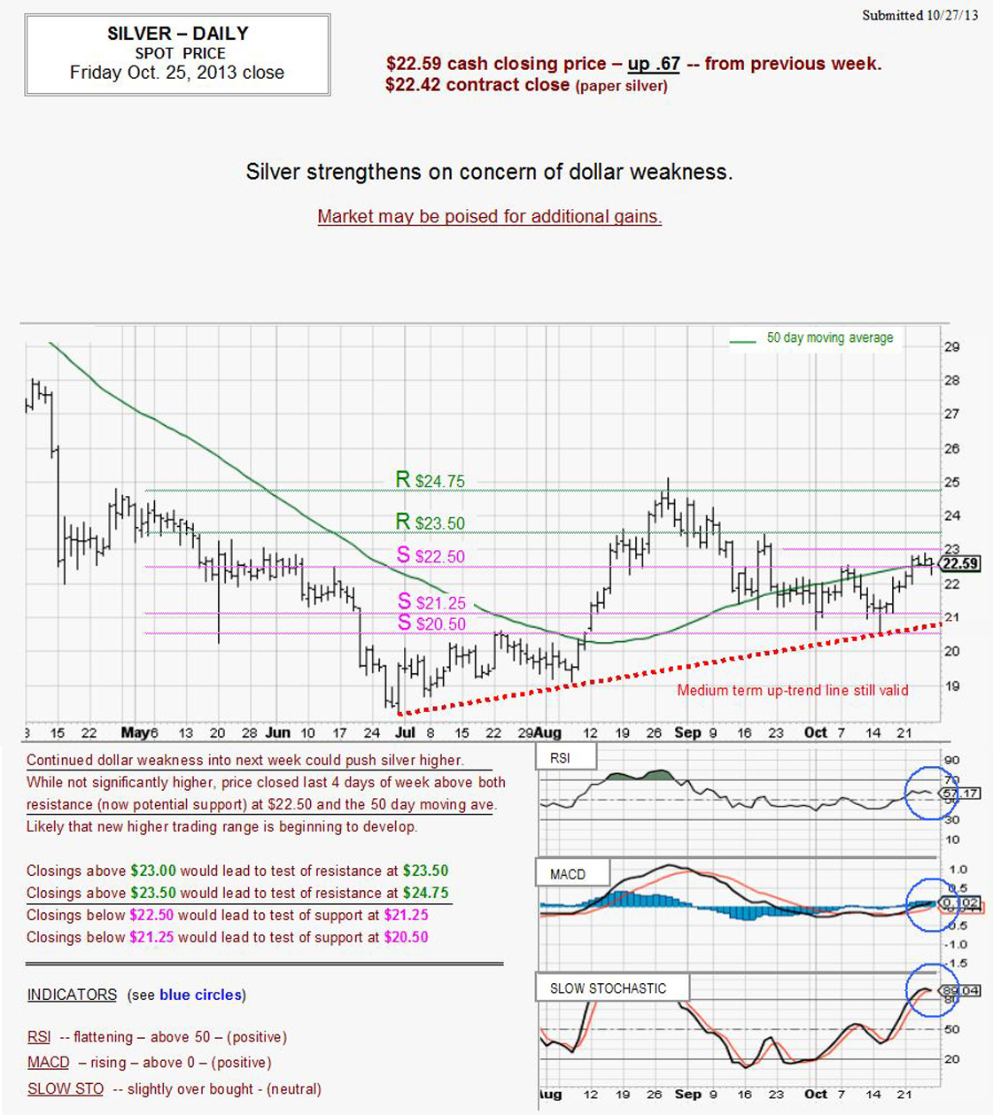 Oct 25, 2013 chart & commentary