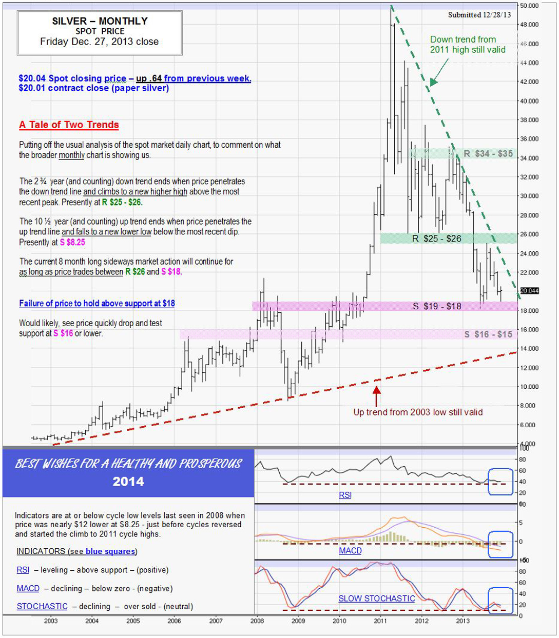 Dec 27, 2013 chart & commentary