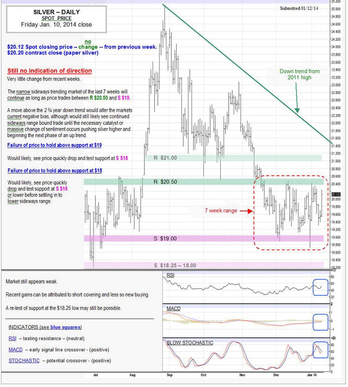 Jan 10, 2014 chart & commentary