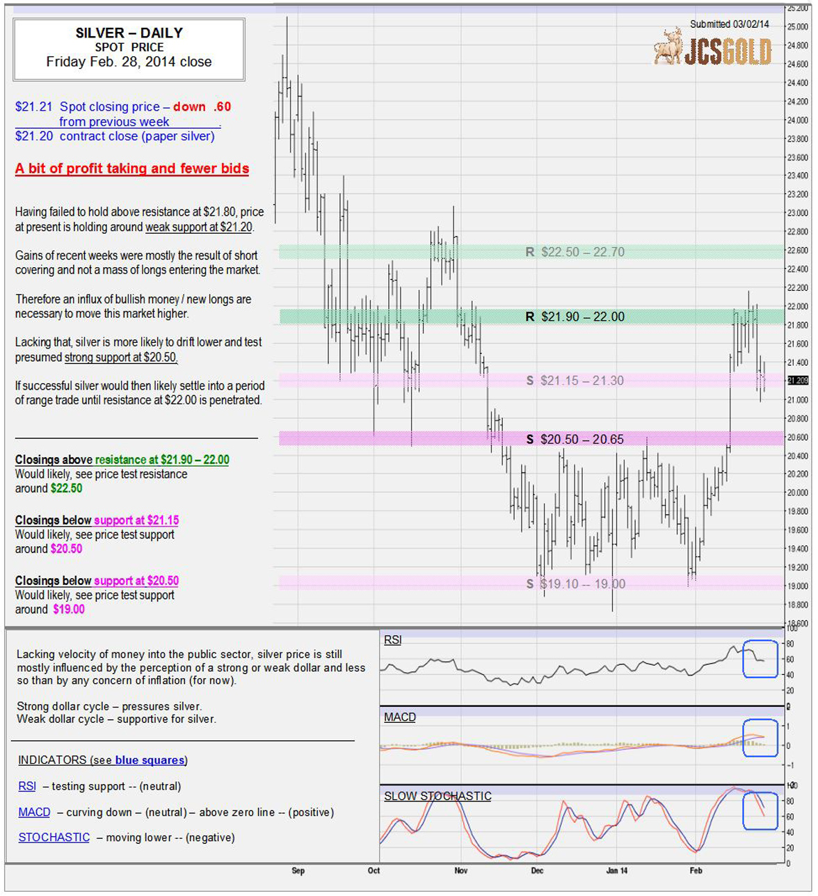 Feb 28, 2014 chart & commentary