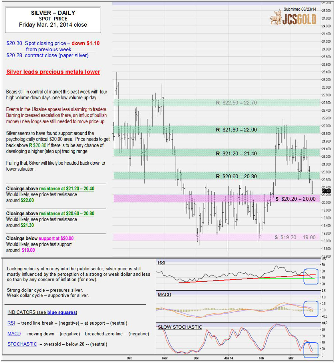 Mar 21, 2014 chart & commentary