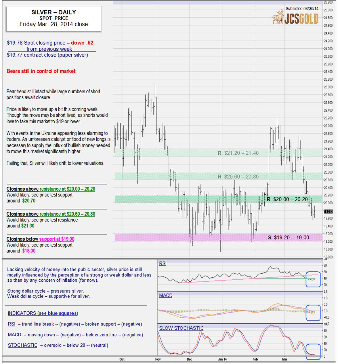 Mar 28, 2014 chart & commentary