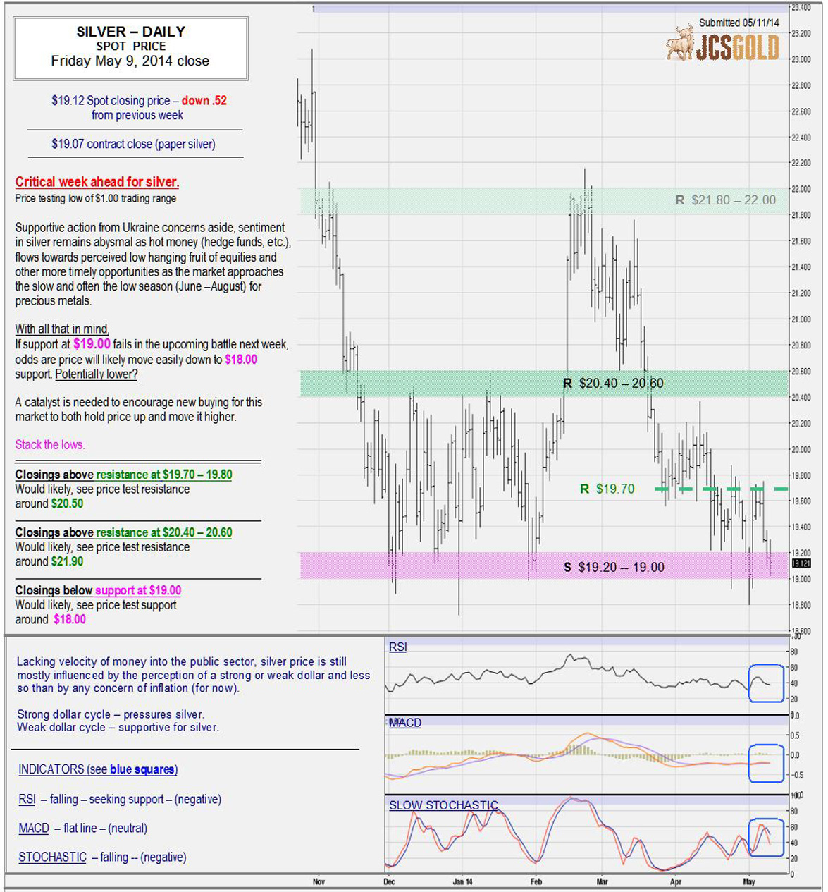 May 9, 2014 chart & commentary