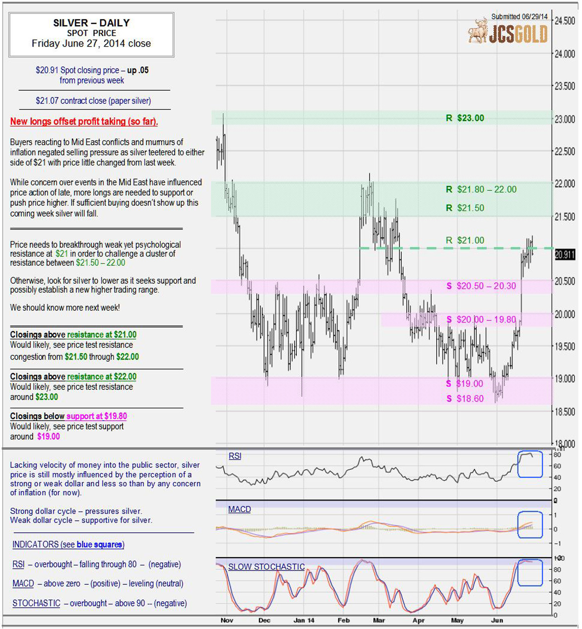 June 27, 2014 chart & commentary