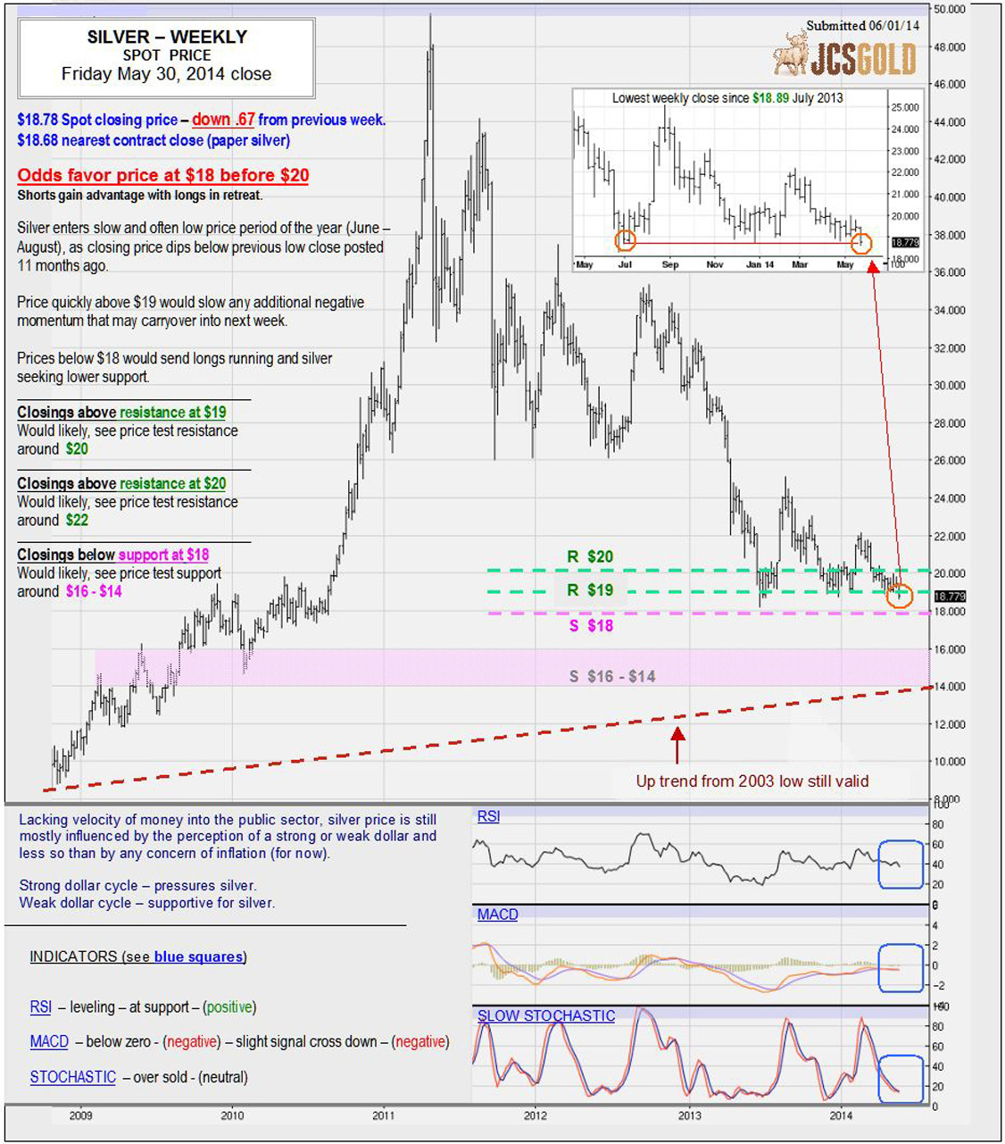 May 30, 2014 chart & commentary