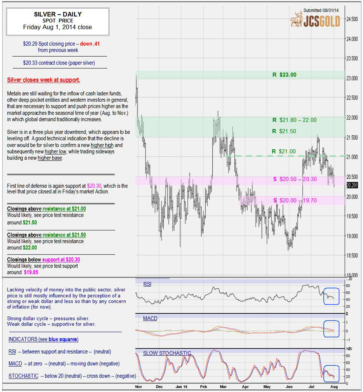Aug 1, 2014 chart & commentary