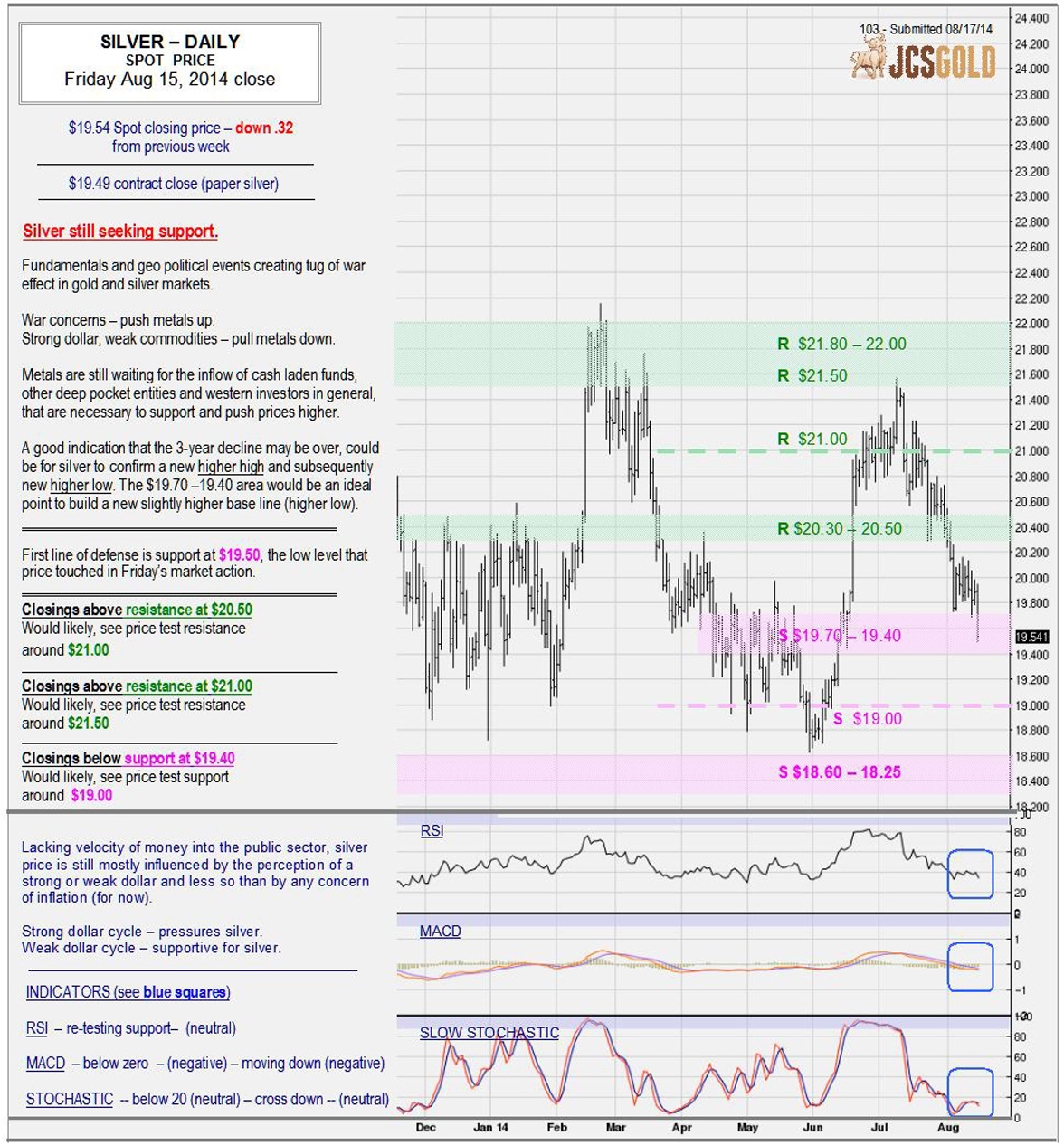 Aug 15, 2014 chart & commentary