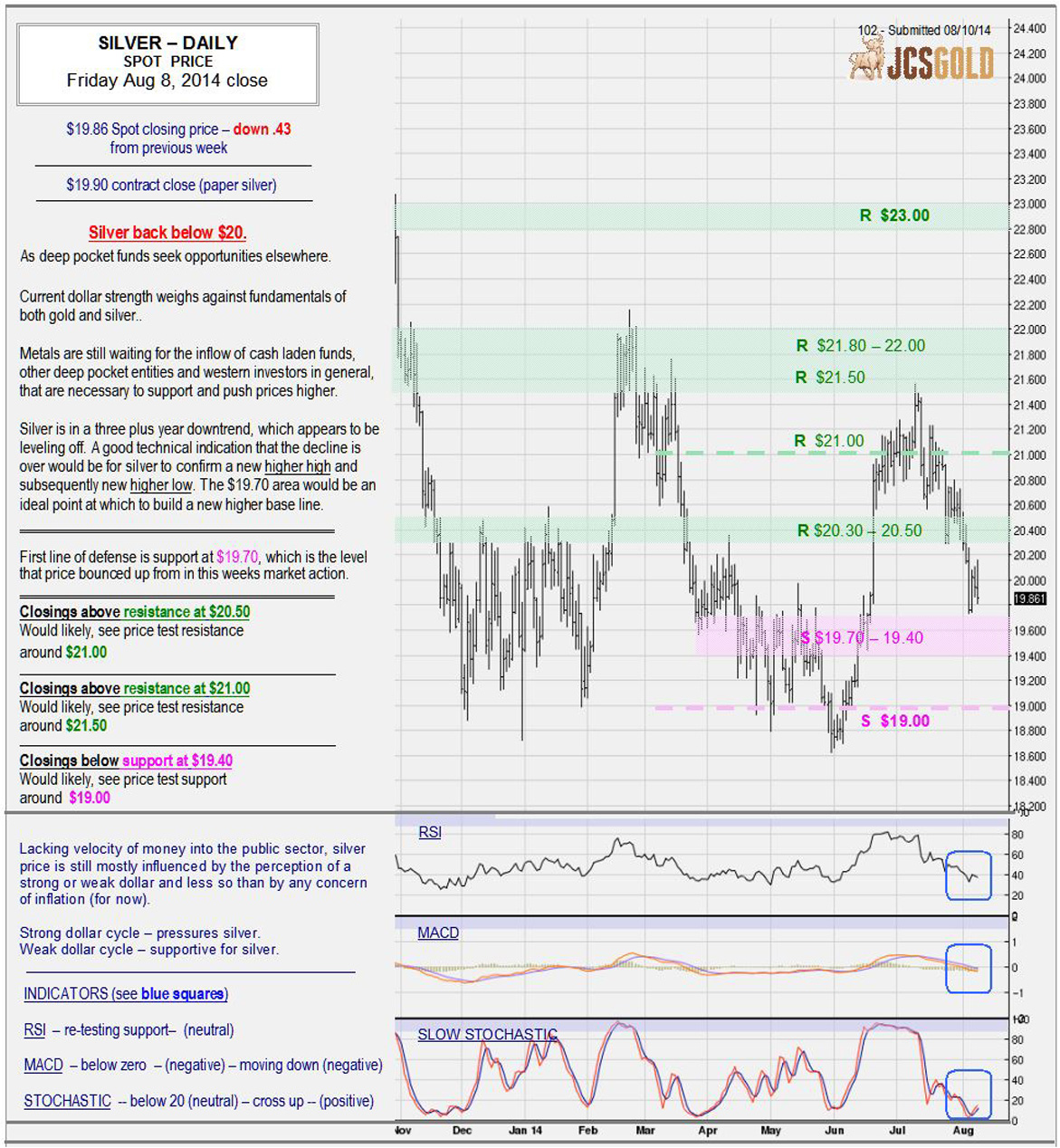 Aug 8, 2014 chart & commentary