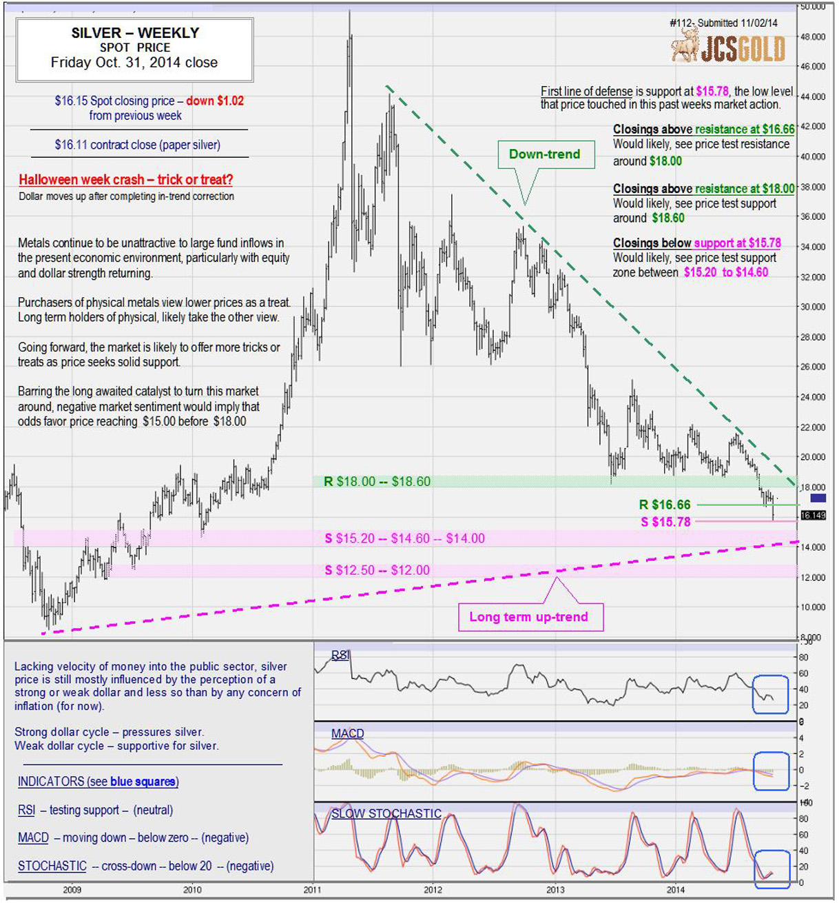 Oct. 31, 2014 chart & commentary
