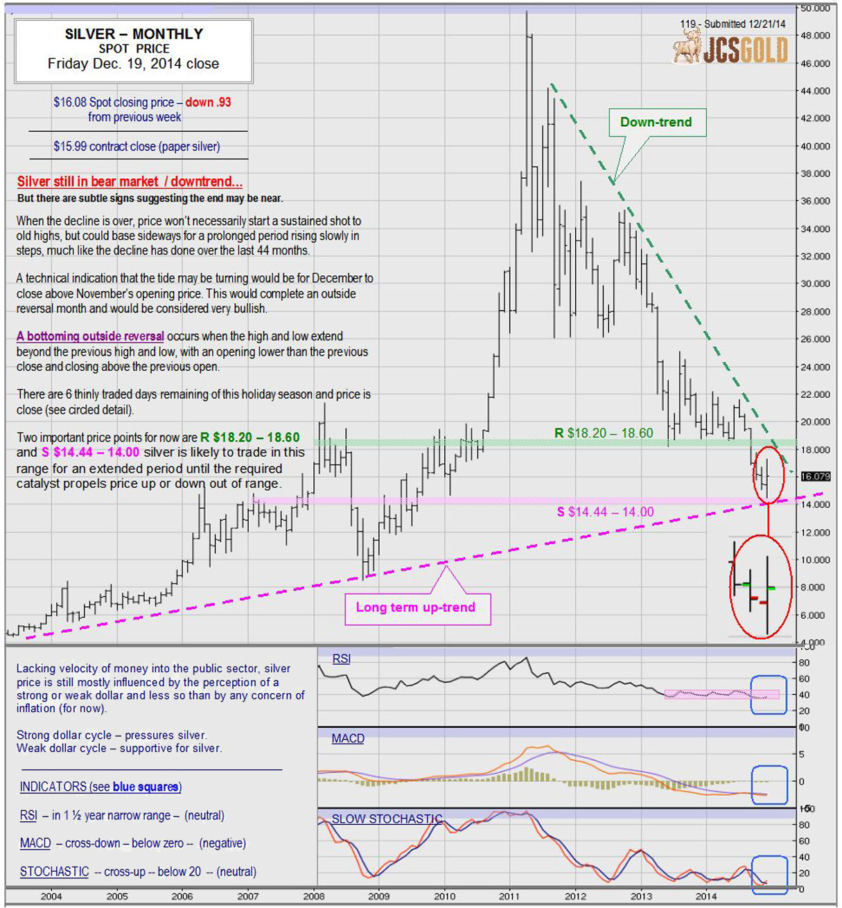 Dec 19, 2014 chart & commentary