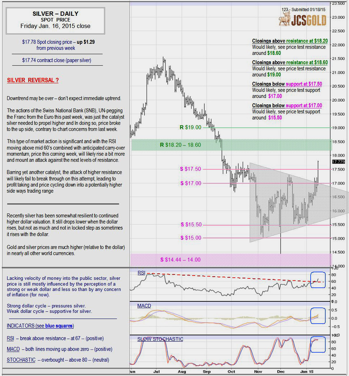 Jan 16, 2015 chart & commentary
