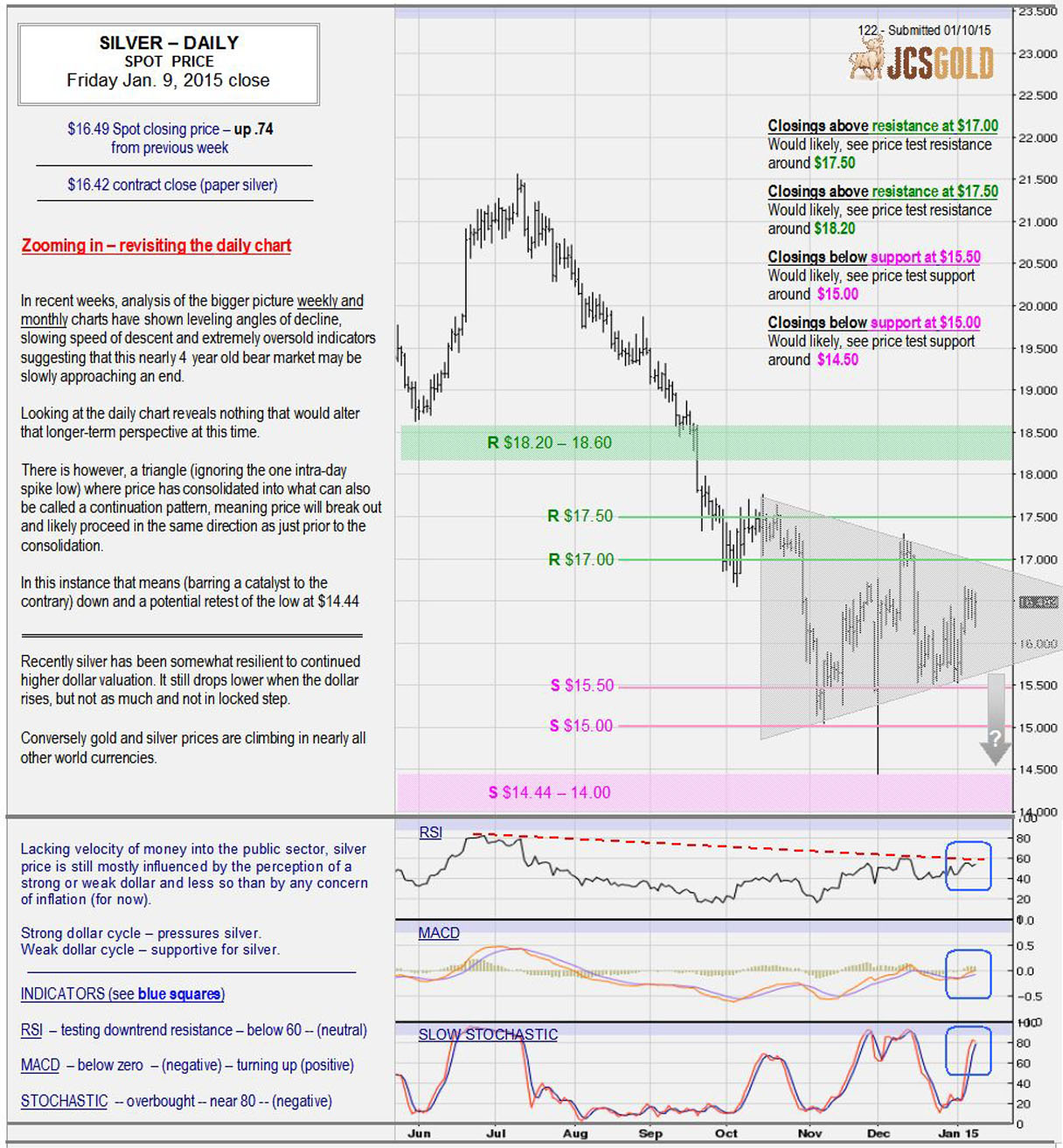 Jan 9, 2015 chart & commentary