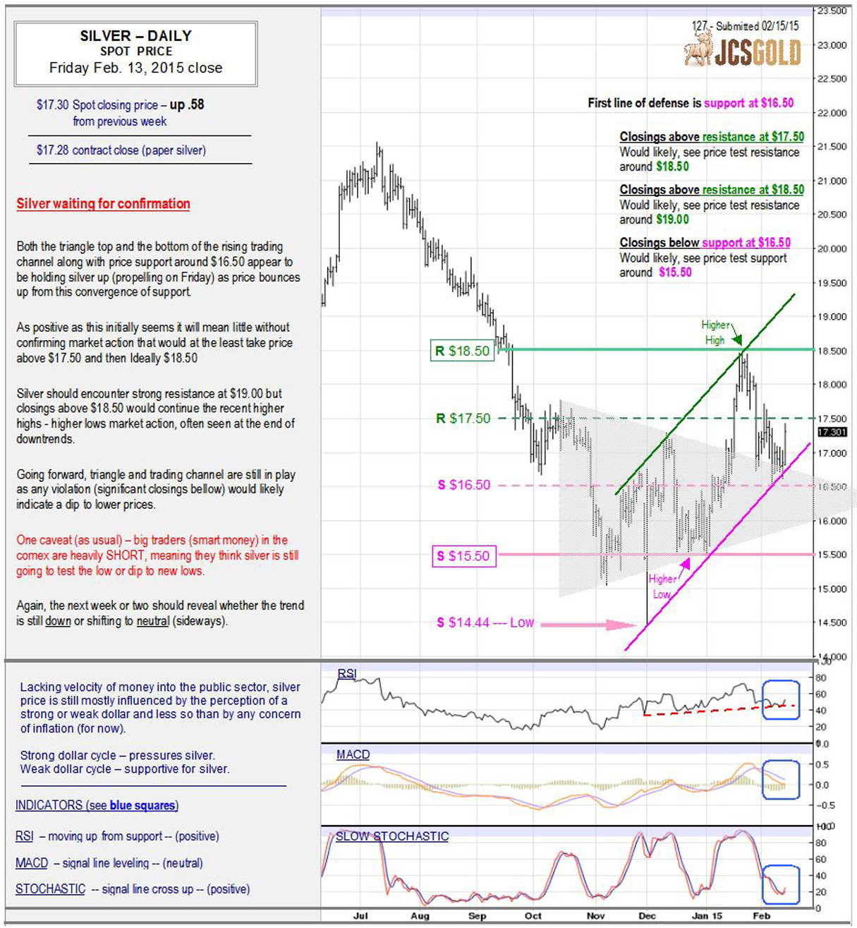 Feb 13, 2015 chart & commentary