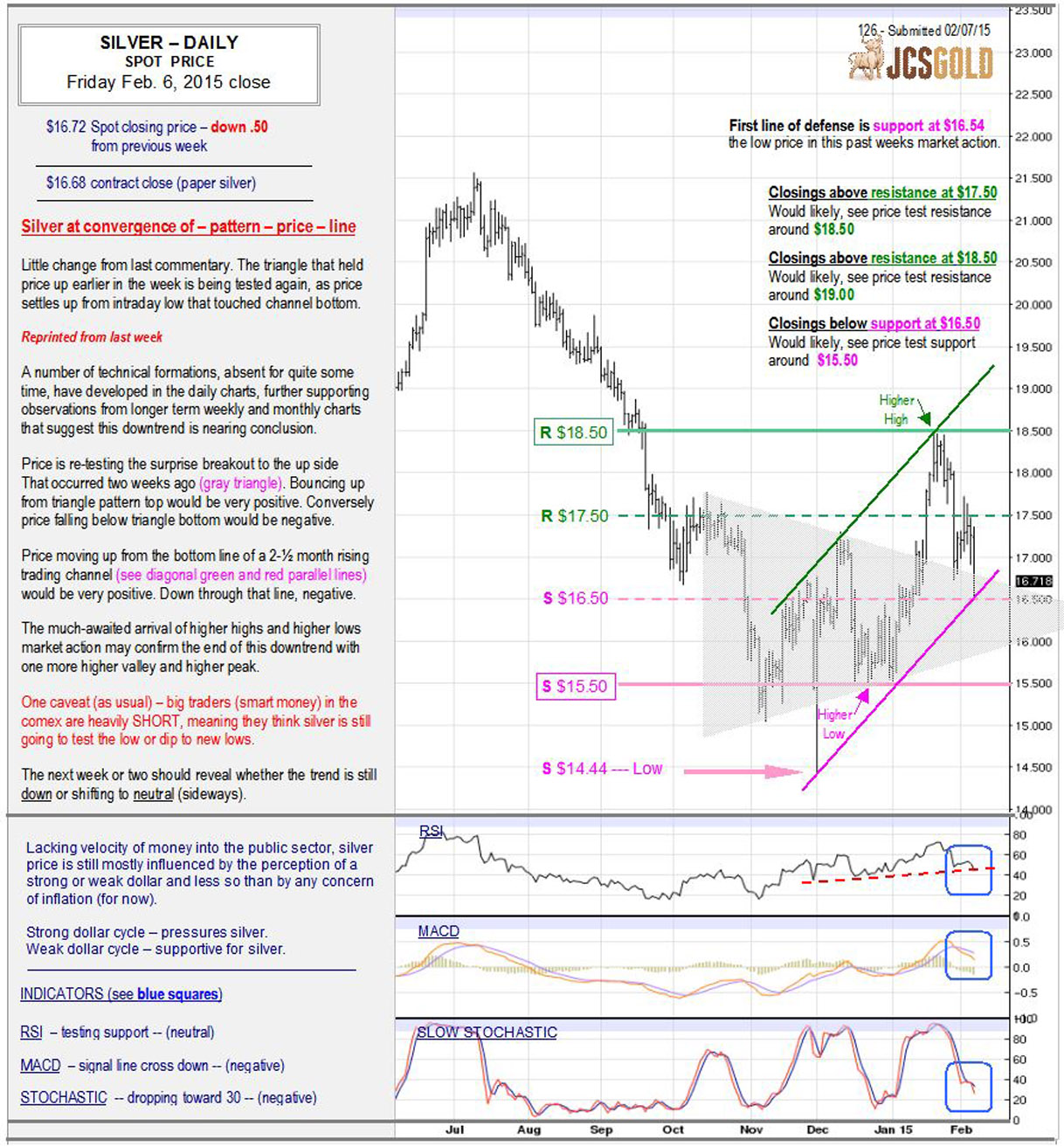 Feb 6, 2015 chart & commentary