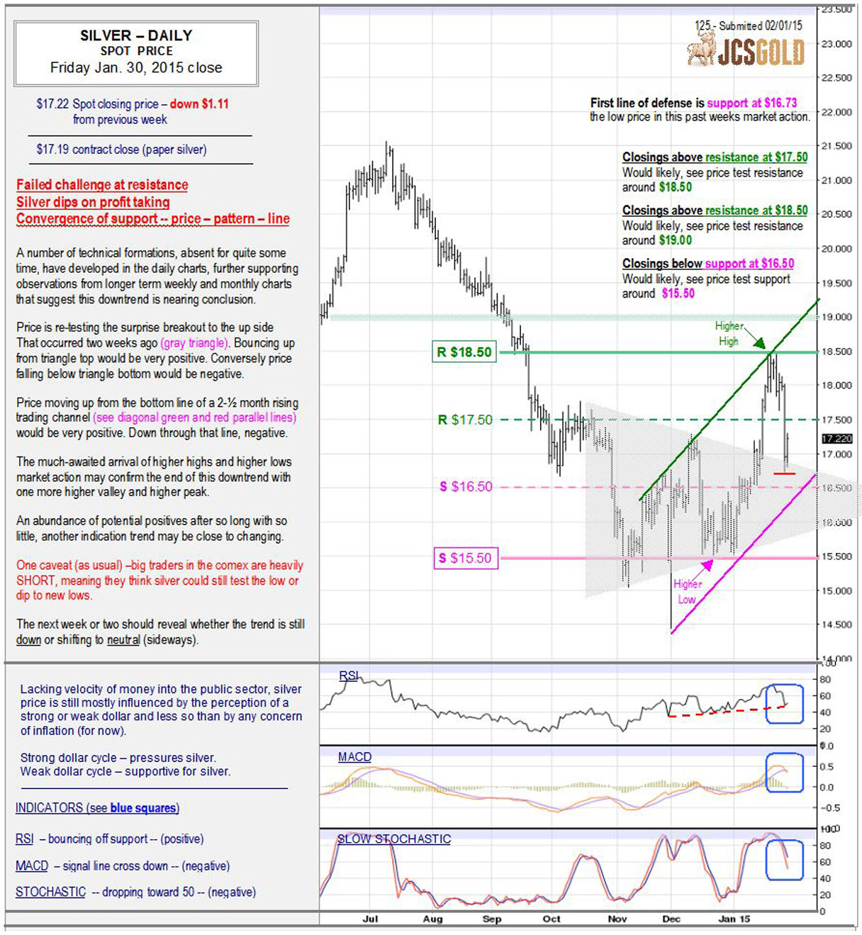 Jan 30, 2015 chart & commentary