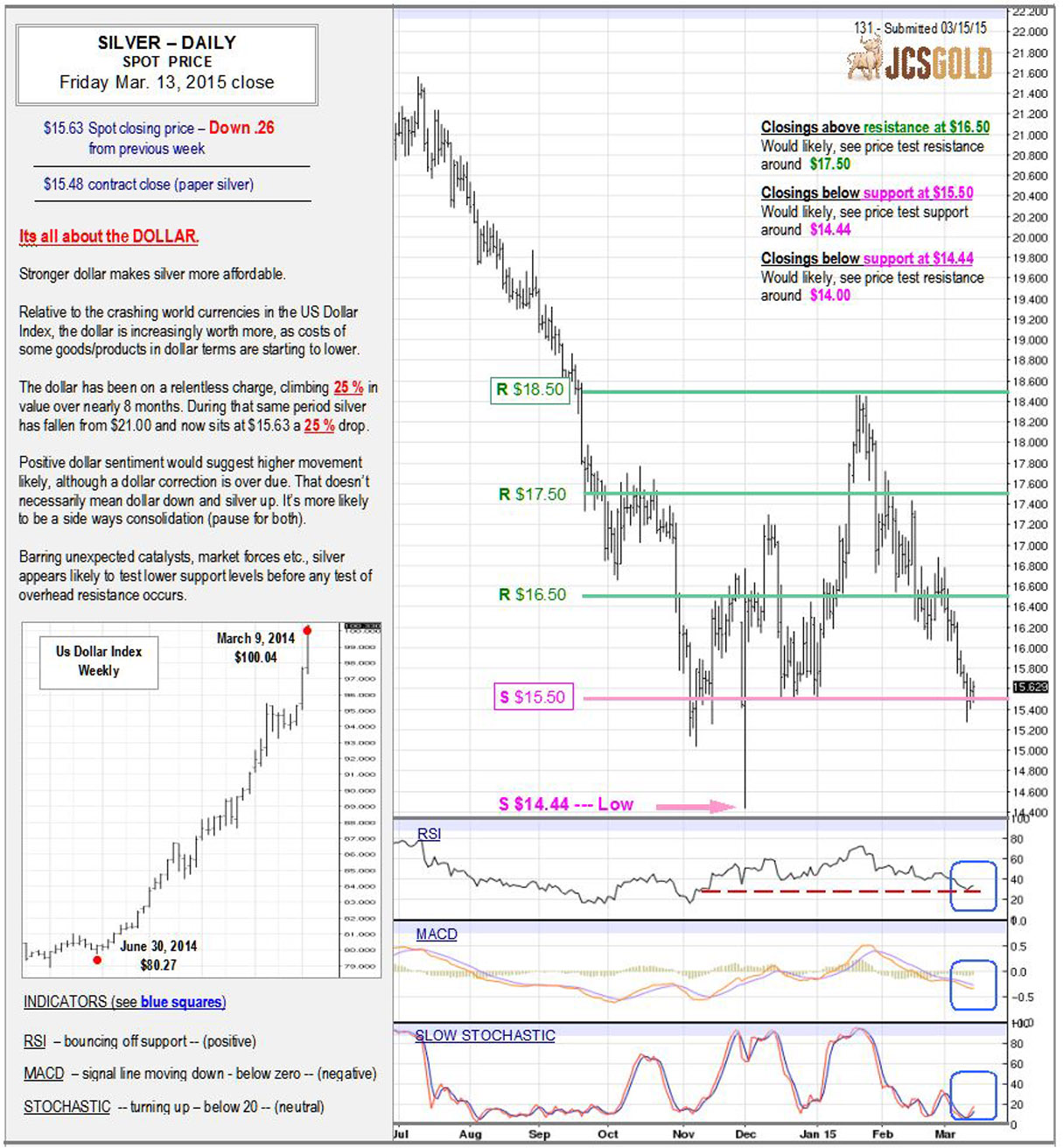 Mar 13, 2015 chart & commentary