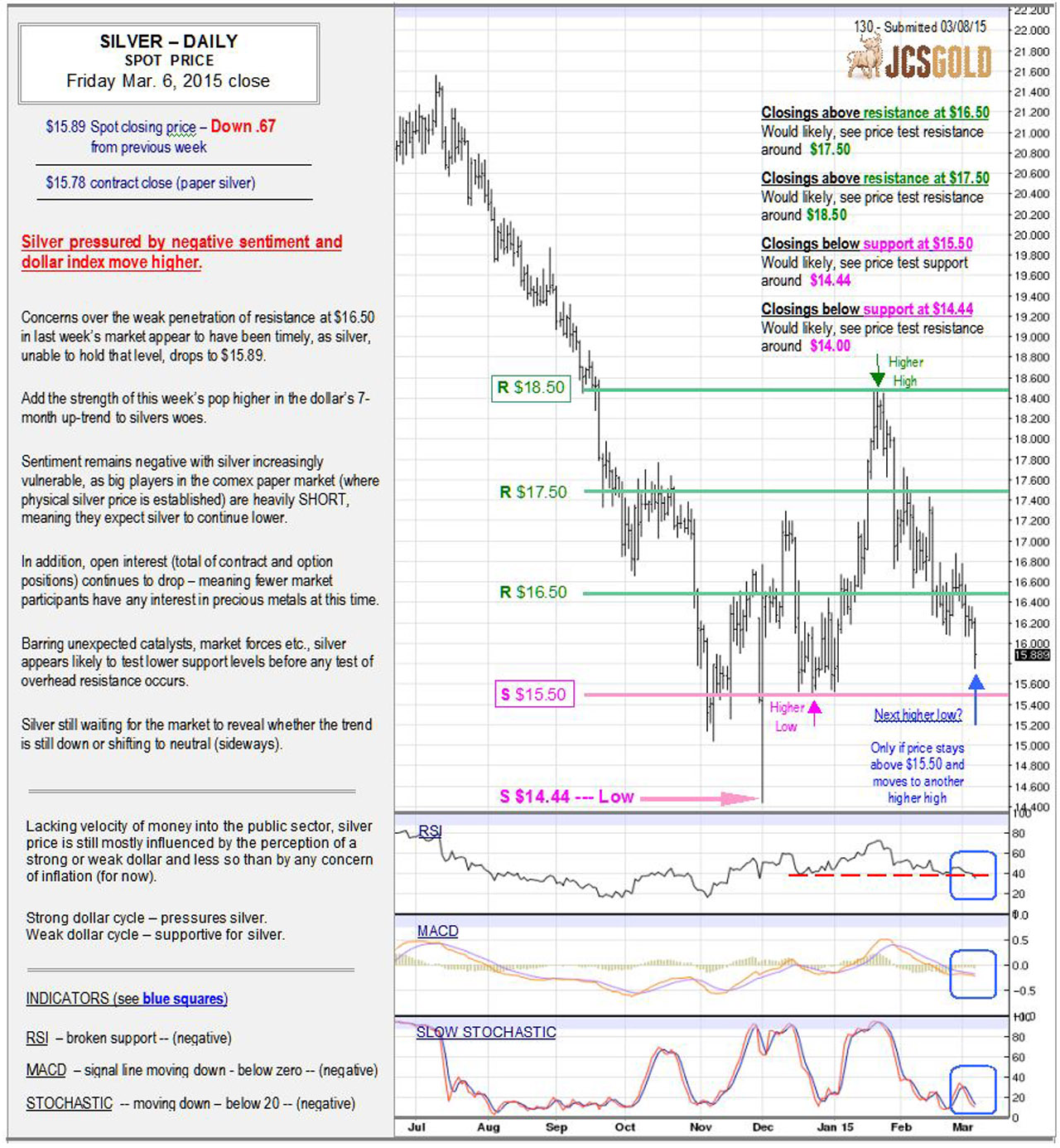 Mar 6, 2015 chart & commentary