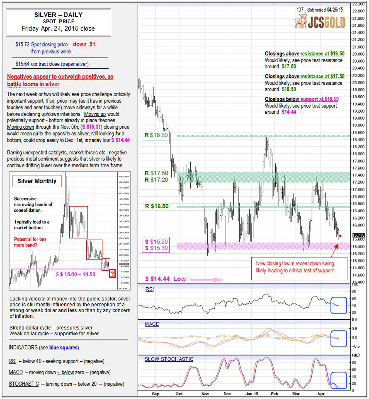 Apr 24, 2015 chart & commentary