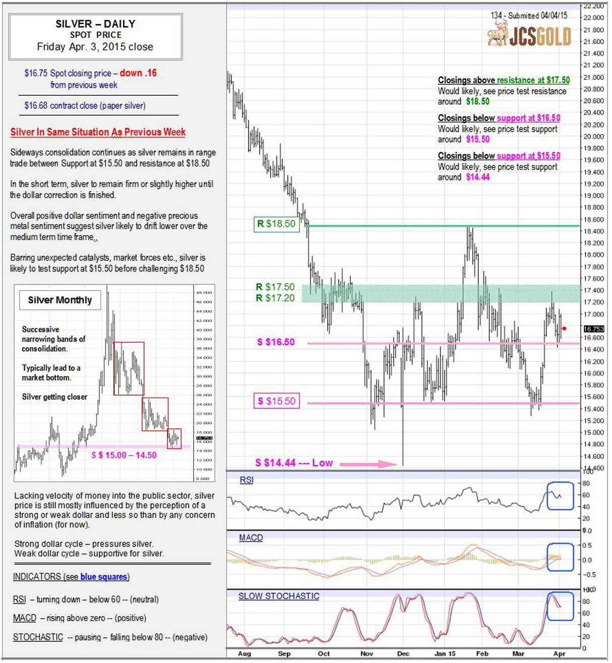 Apr 3, 2015 chart & commentary