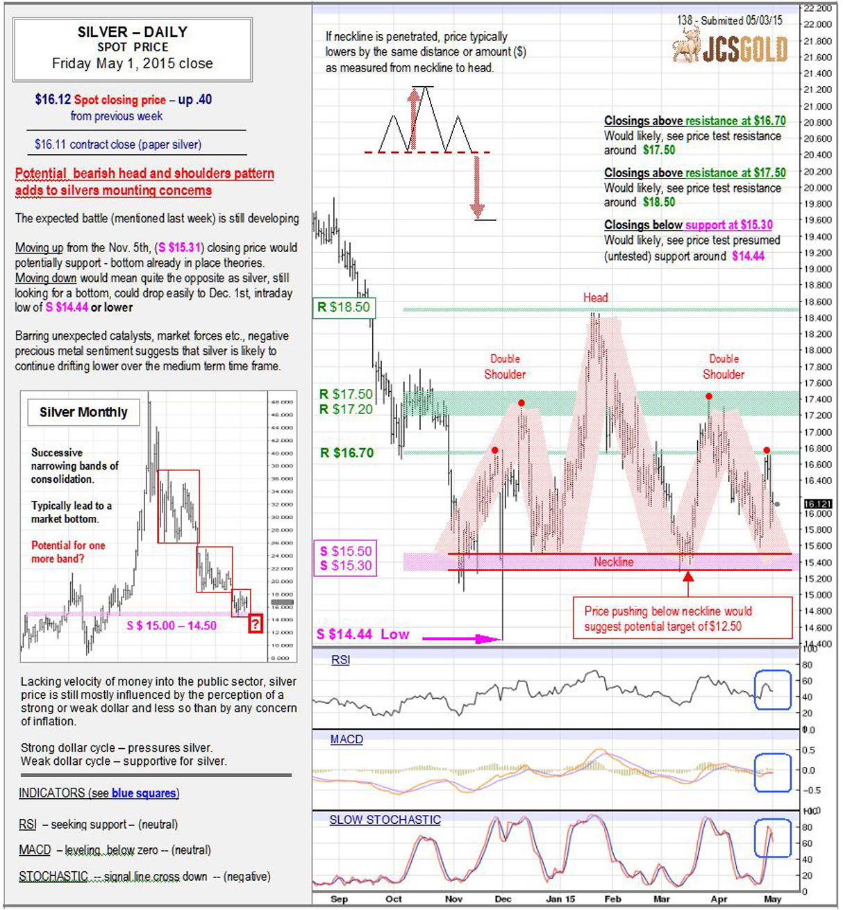 May 1, 2015 chart & commentary