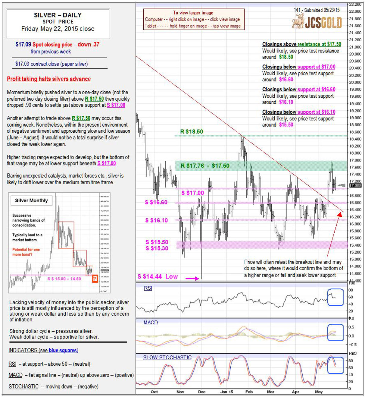 May 22, 2015 chart & commentary