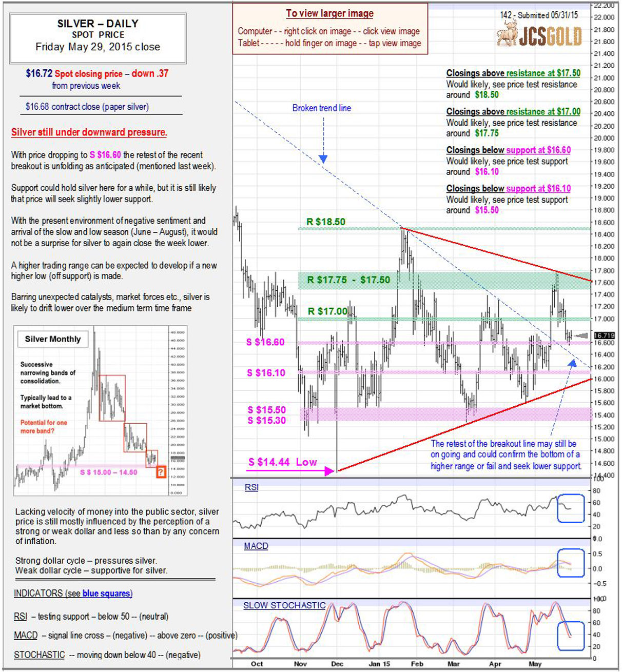 May 29, 2015 chart & commentary