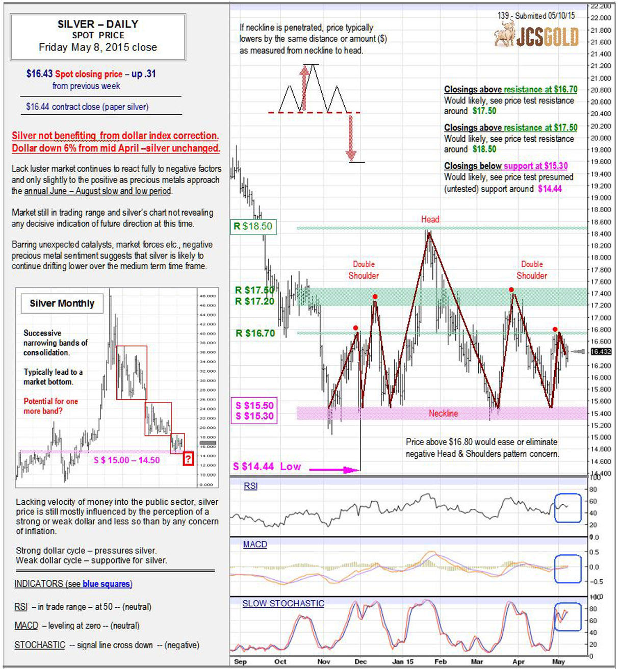 May 8, 2015 chart & commentary