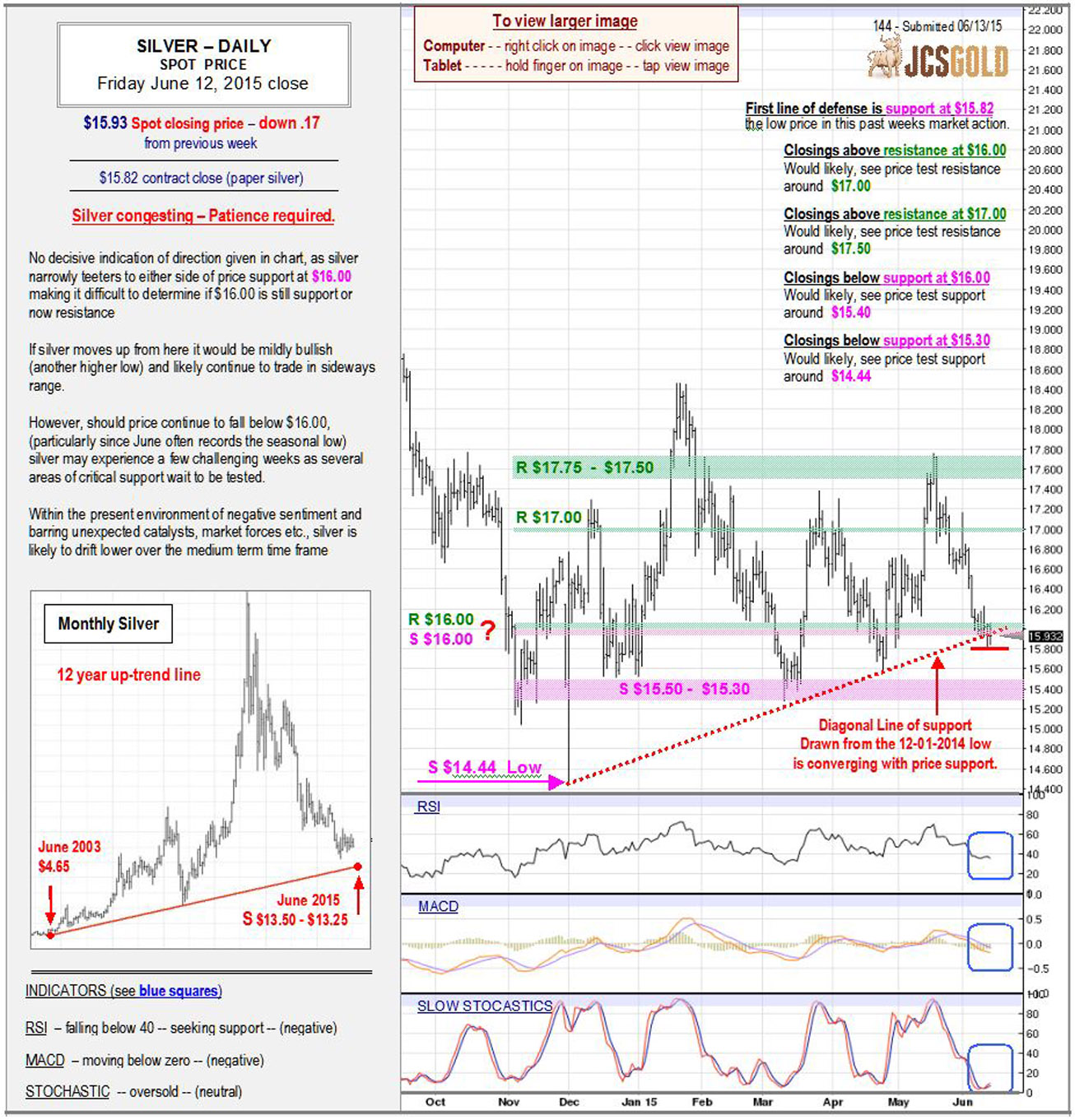 June 12, 2015 chart & commentary