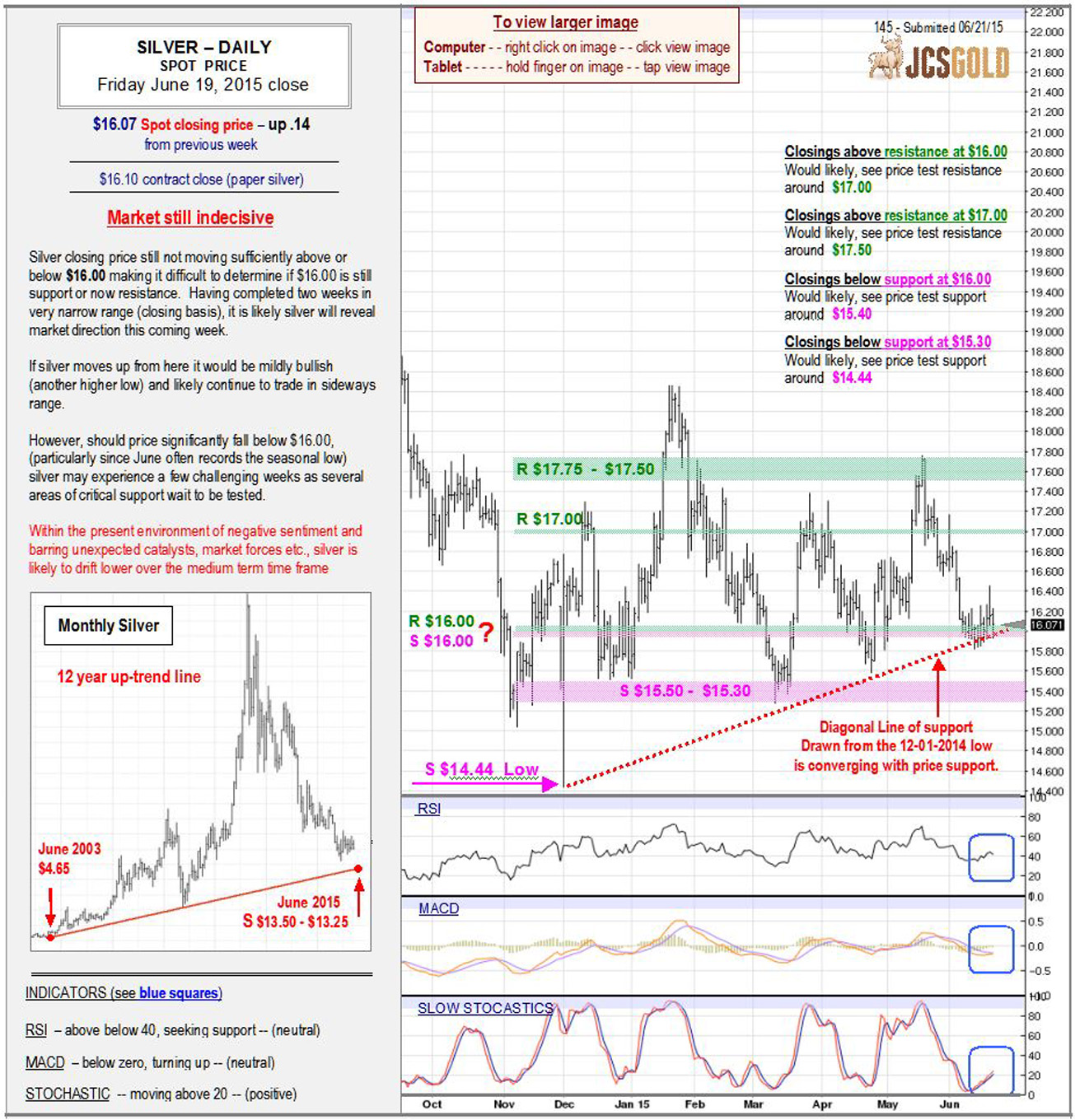 June 19, 2015 chart & commentary