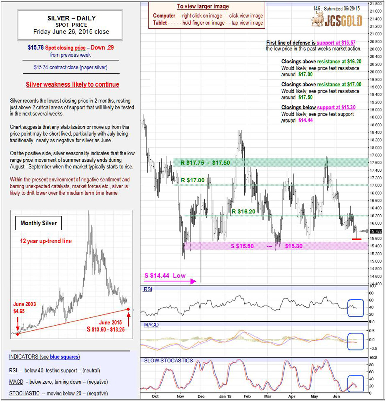 June 26, 2015 chart & commentary