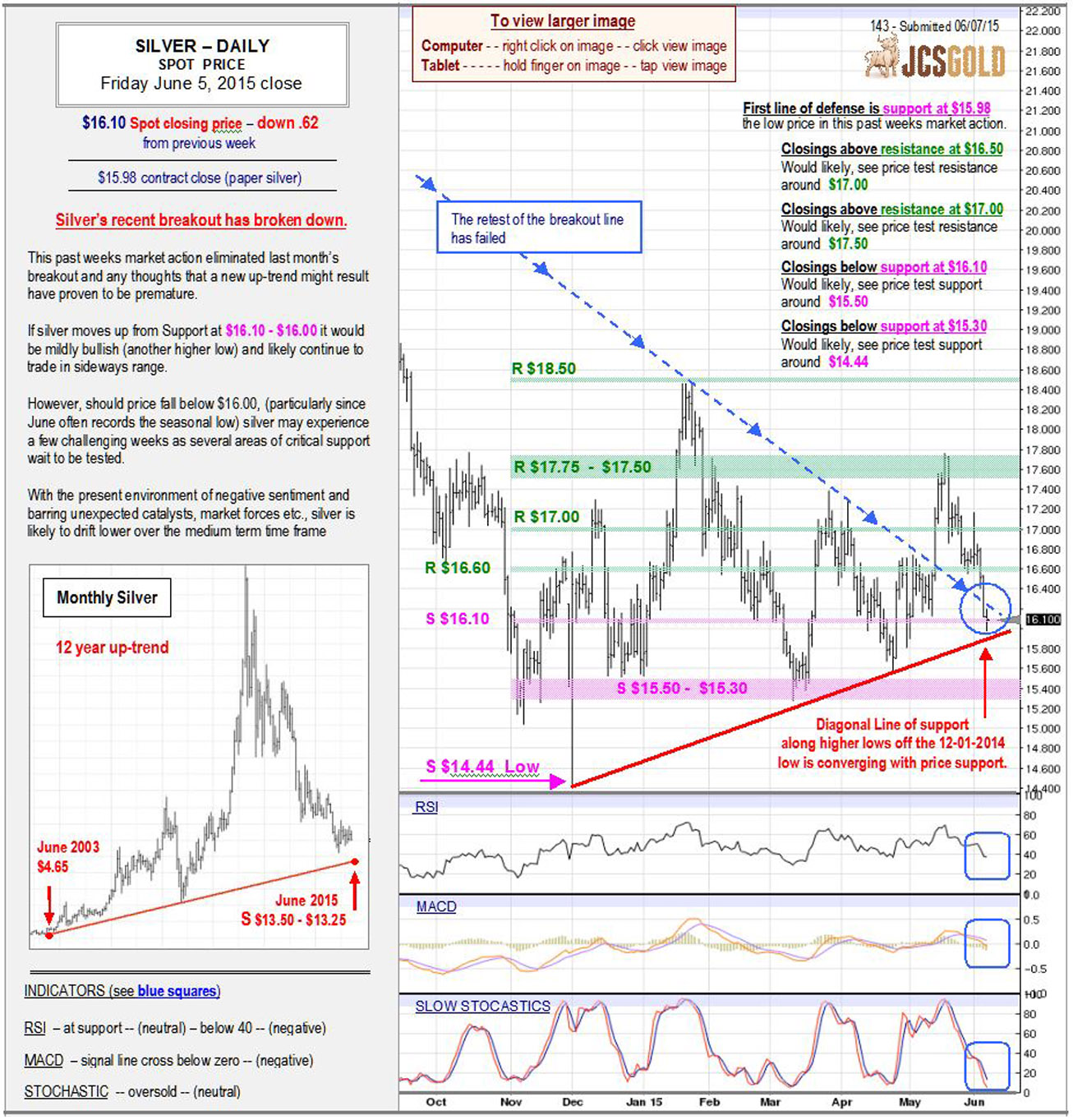 June 5, 2015 chart & commentary