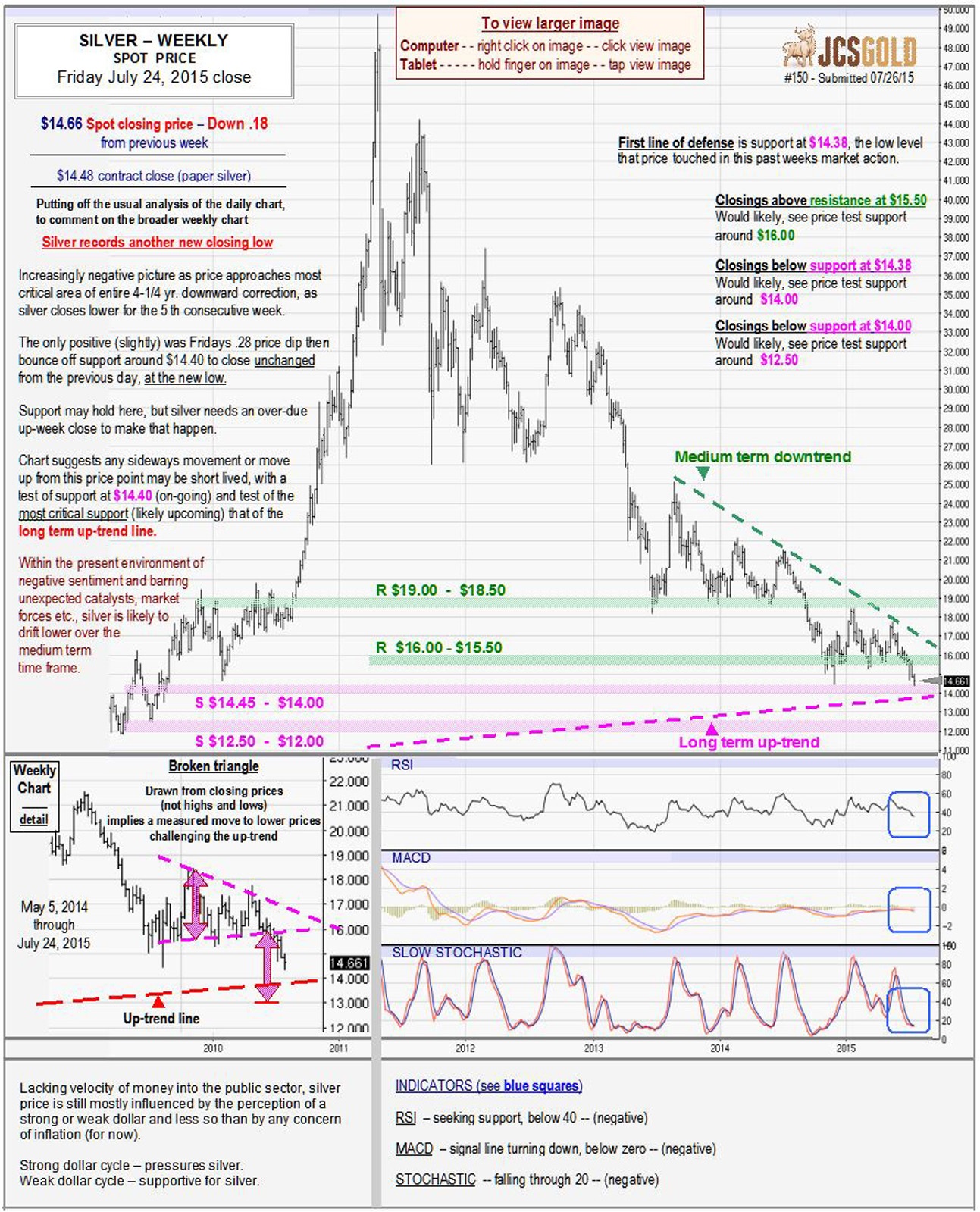 July 24, 2015 chart & commentary