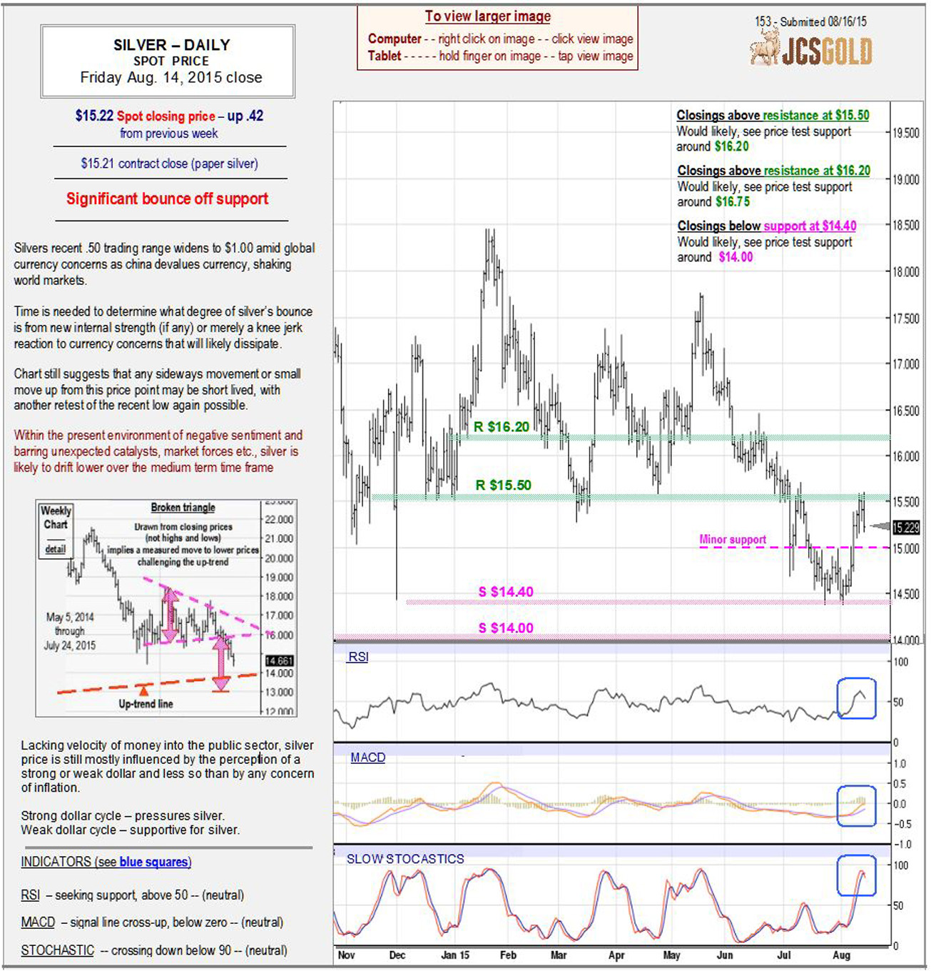 Aug 14, 2015 chart & commentary