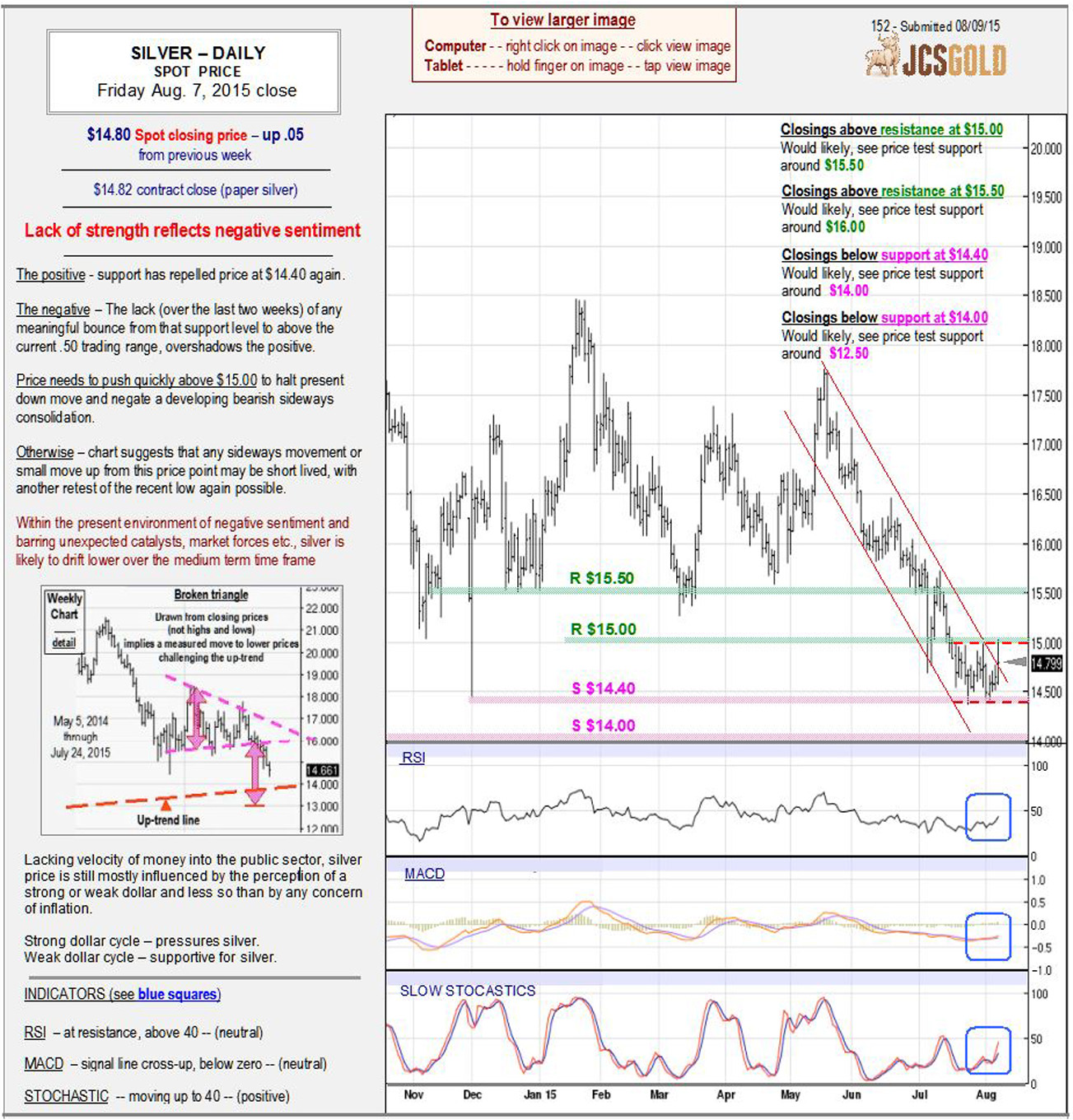 Aug 7, 2015 chart & commentary