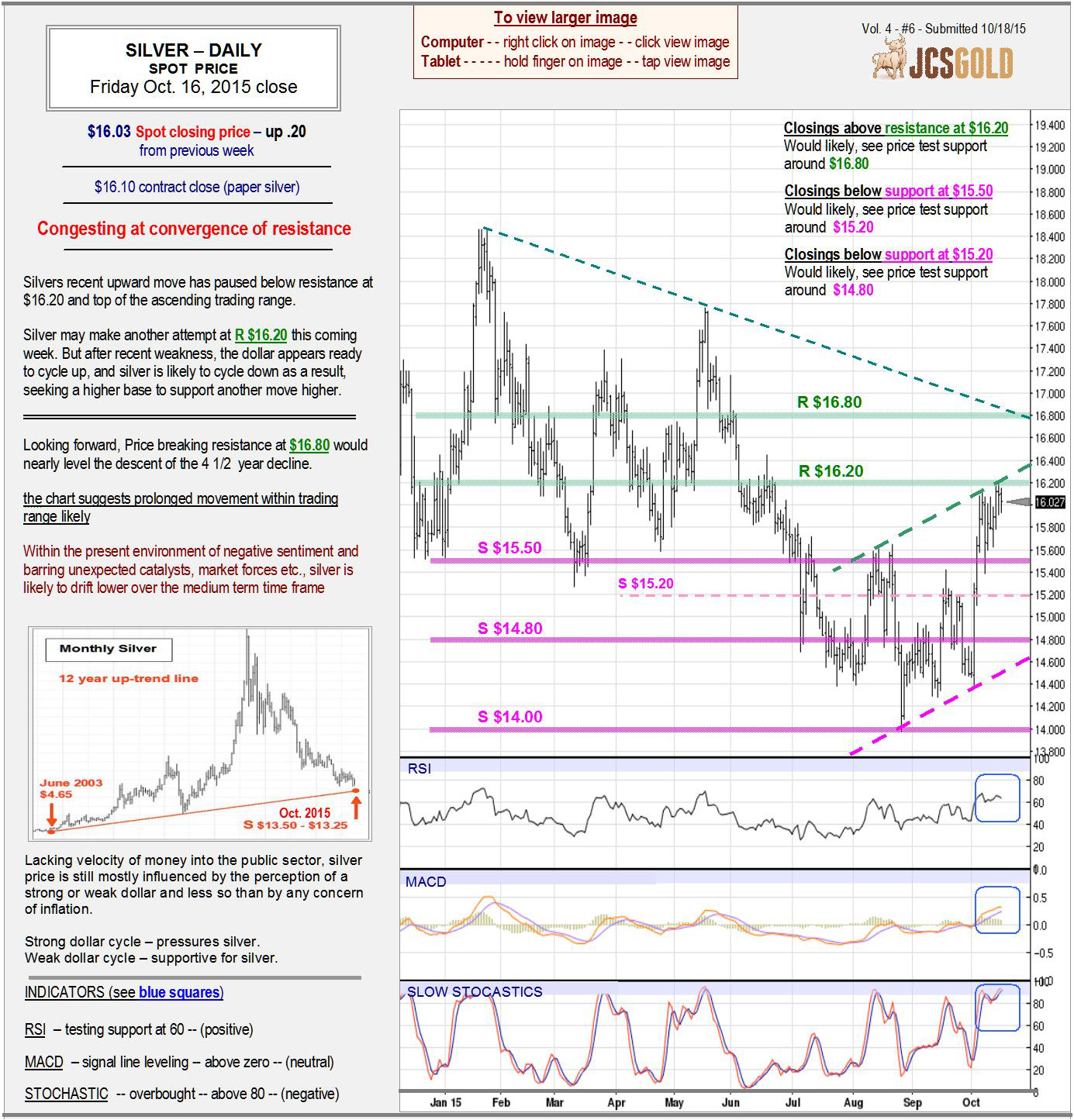 Oct 16, 2015 chart & commentary
